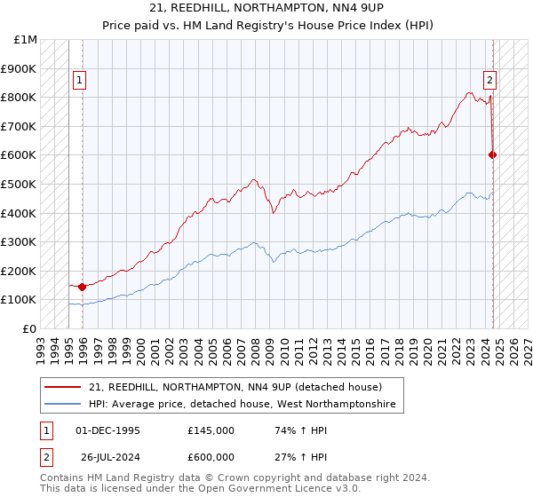 21, REEDHILL, NORTHAMPTON, NN4 9UP: Price paid vs HM Land Registry's House Price Index