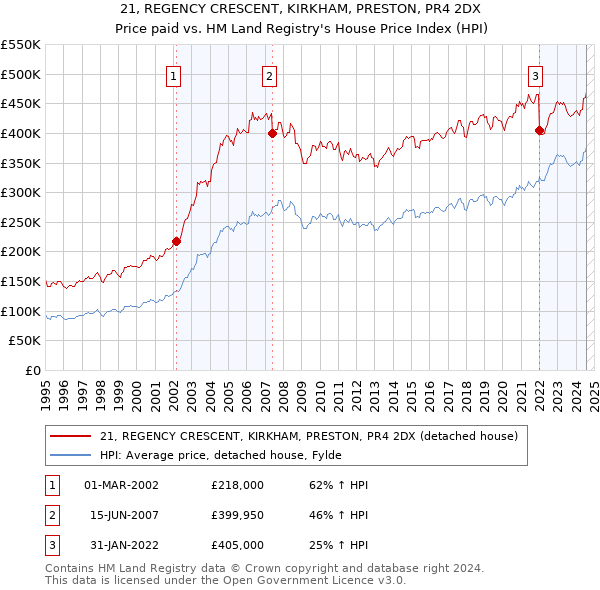 21, REGENCY CRESCENT, KIRKHAM, PRESTON, PR4 2DX: Price paid vs HM Land Registry's House Price Index