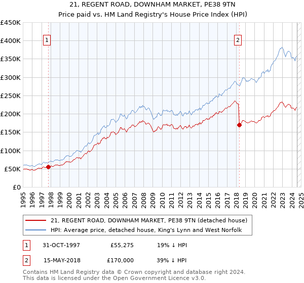 21, REGENT ROAD, DOWNHAM MARKET, PE38 9TN: Price paid vs HM Land Registry's House Price Index