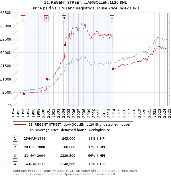 21, REGENT STREET, LLANGOLLEN, LL20 8HL: Price paid vs HM Land Registry's House Price Index