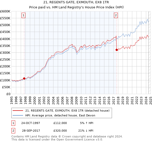 21, REGENTS GATE, EXMOUTH, EX8 1TR: Price paid vs HM Land Registry's House Price Index