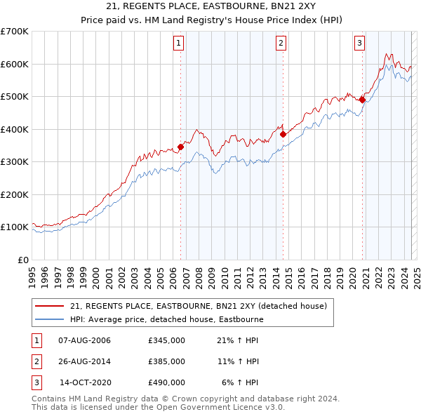 21, REGENTS PLACE, EASTBOURNE, BN21 2XY: Price paid vs HM Land Registry's House Price Index