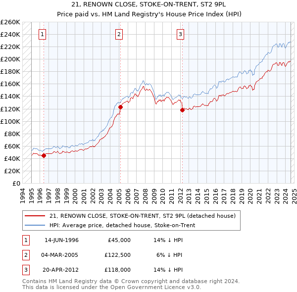 21, RENOWN CLOSE, STOKE-ON-TRENT, ST2 9PL: Price paid vs HM Land Registry's House Price Index