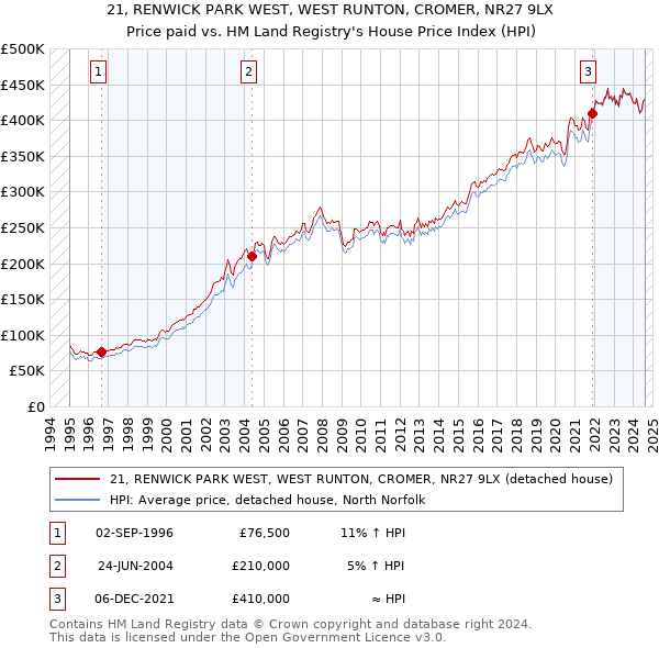 21, RENWICK PARK WEST, WEST RUNTON, CROMER, NR27 9LX: Price paid vs HM Land Registry's House Price Index