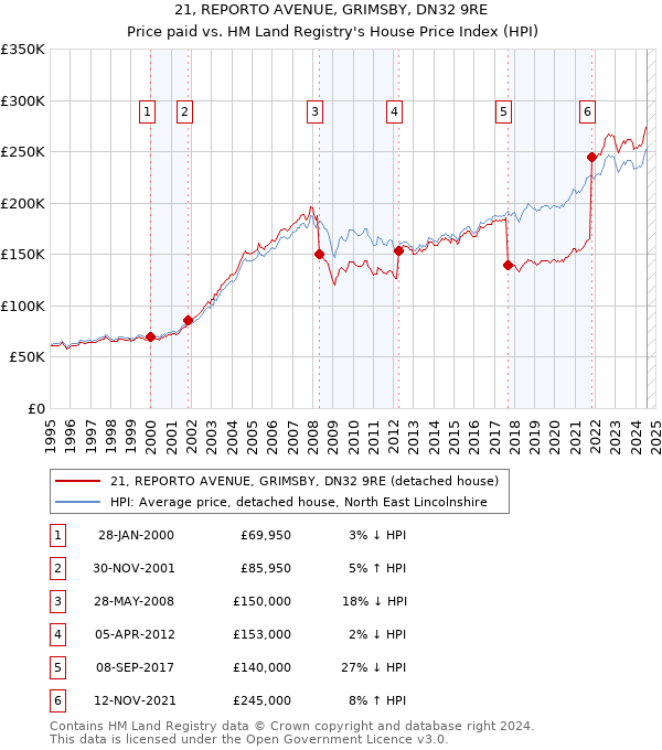 21, REPORTO AVENUE, GRIMSBY, DN32 9RE: Price paid vs HM Land Registry's House Price Index