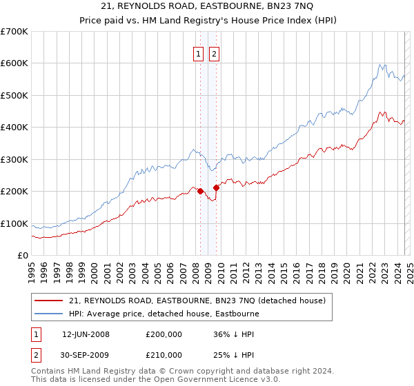 21, REYNOLDS ROAD, EASTBOURNE, BN23 7NQ: Price paid vs HM Land Registry's House Price Index