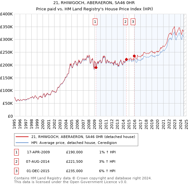 21, RHIWGOCH, ABERAERON, SA46 0HR: Price paid vs HM Land Registry's House Price Index