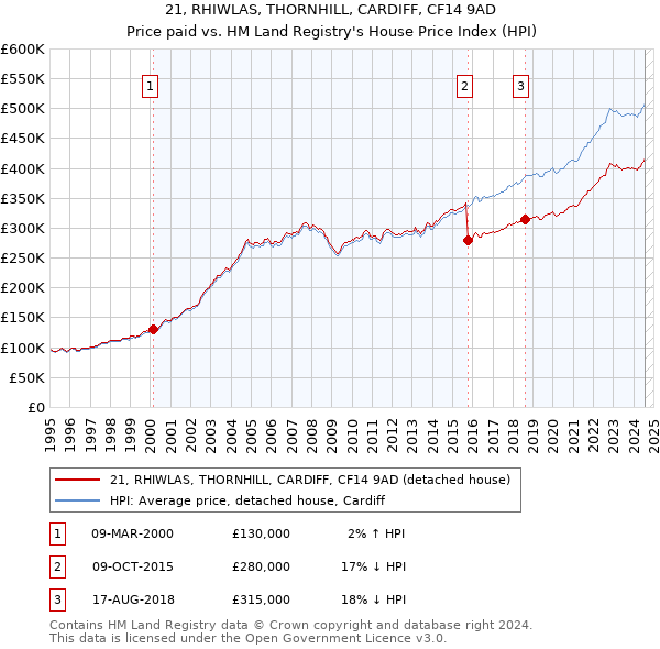 21, RHIWLAS, THORNHILL, CARDIFF, CF14 9AD: Price paid vs HM Land Registry's House Price Index