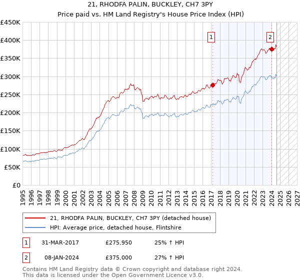 21, RHODFA PALIN, BUCKLEY, CH7 3PY: Price paid vs HM Land Registry's House Price Index