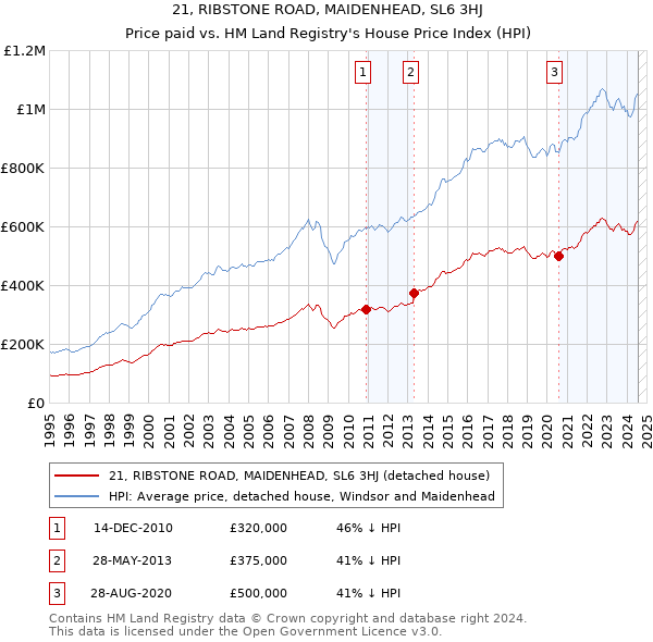 21, RIBSTONE ROAD, MAIDENHEAD, SL6 3HJ: Price paid vs HM Land Registry's House Price Index