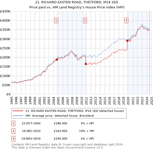 21, RICHARD EASTEN ROAD, THETFORD, IP24 1ED: Price paid vs HM Land Registry's House Price Index