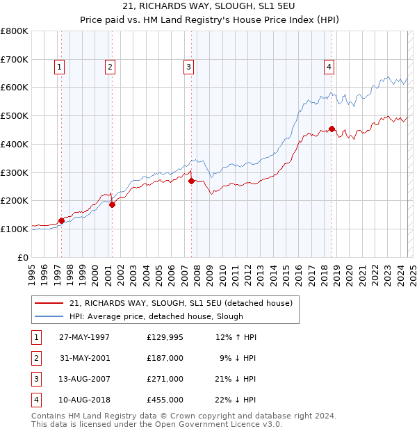 21, RICHARDS WAY, SLOUGH, SL1 5EU: Price paid vs HM Land Registry's House Price Index