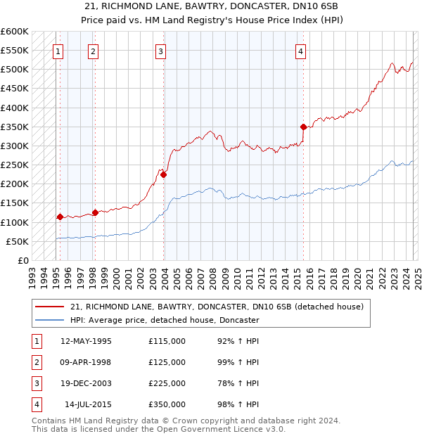 21, RICHMOND LANE, BAWTRY, DONCASTER, DN10 6SB: Price paid vs HM Land Registry's House Price Index