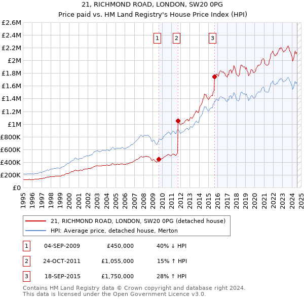 21, RICHMOND ROAD, LONDON, SW20 0PG: Price paid vs HM Land Registry's House Price Index