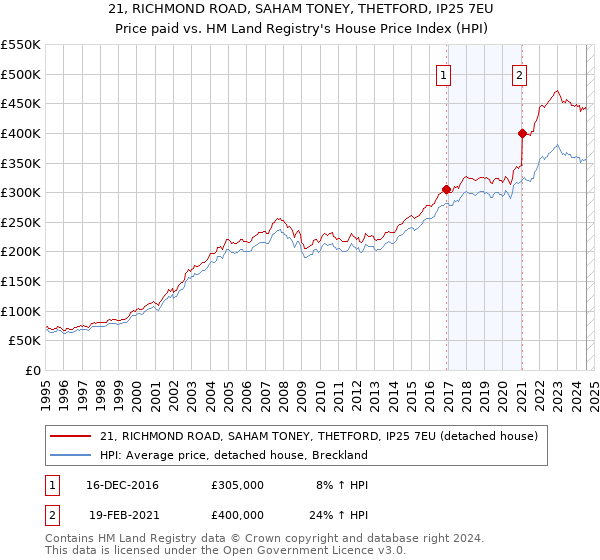 21, RICHMOND ROAD, SAHAM TONEY, THETFORD, IP25 7EU: Price paid vs HM Land Registry's House Price Index