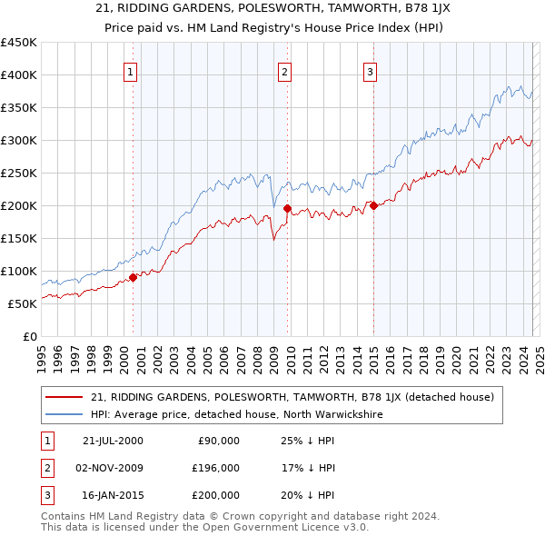 21, RIDDING GARDENS, POLESWORTH, TAMWORTH, B78 1JX: Price paid vs HM Land Registry's House Price Index