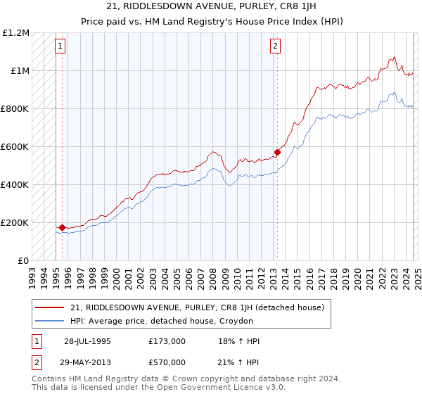 21, RIDDLESDOWN AVENUE, PURLEY, CR8 1JH: Price paid vs HM Land Registry's House Price Index