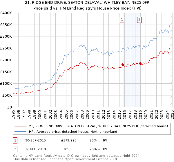 21, RIDGE END DRIVE, SEATON DELAVAL, WHITLEY BAY, NE25 0FR: Price paid vs HM Land Registry's House Price Index