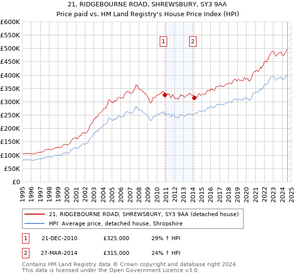 21, RIDGEBOURNE ROAD, SHREWSBURY, SY3 9AA: Price paid vs HM Land Registry's House Price Index