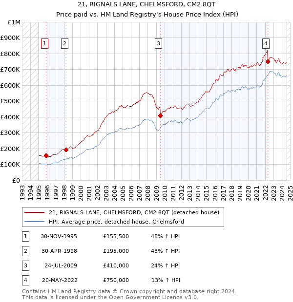 21, RIGNALS LANE, CHELMSFORD, CM2 8QT: Price paid vs HM Land Registry's House Price Index