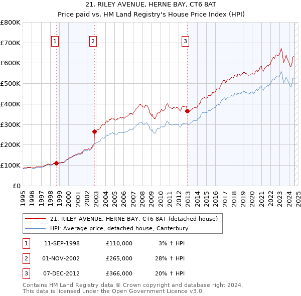 21, RILEY AVENUE, HERNE BAY, CT6 8AT: Price paid vs HM Land Registry's House Price Index