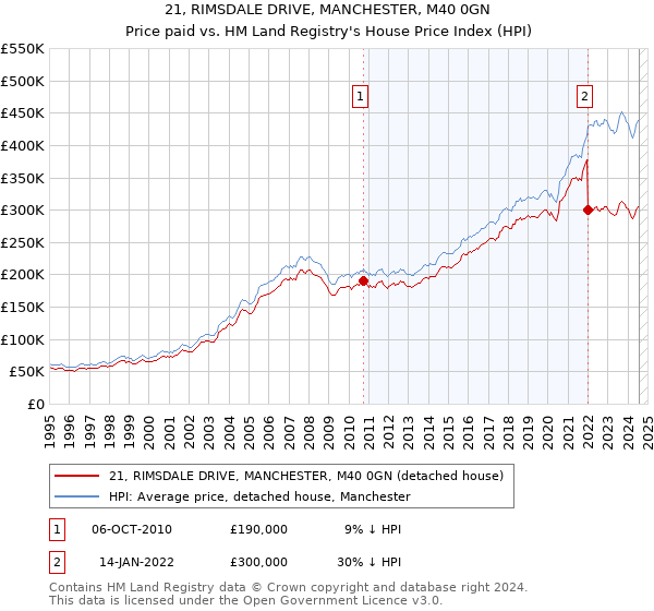 21, RIMSDALE DRIVE, MANCHESTER, M40 0GN: Price paid vs HM Land Registry's House Price Index