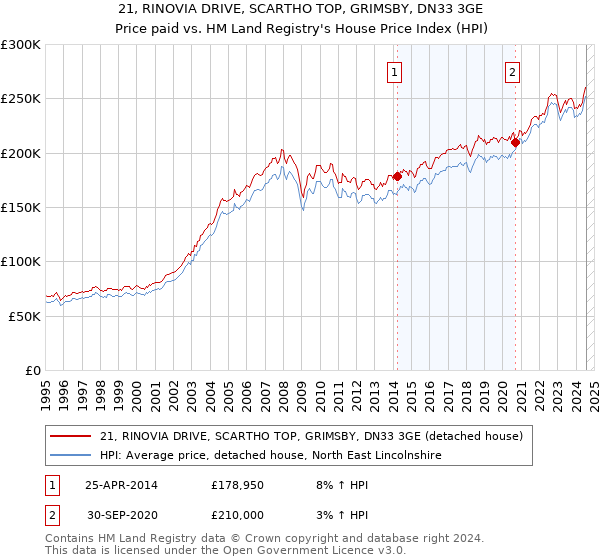 21, RINOVIA DRIVE, SCARTHO TOP, GRIMSBY, DN33 3GE: Price paid vs HM Land Registry's House Price Index