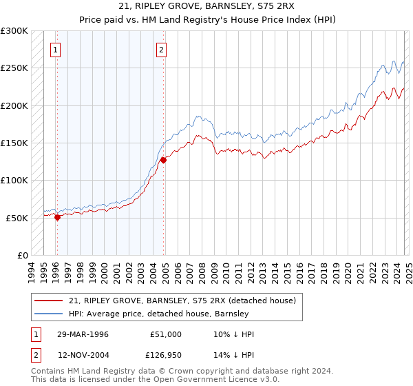 21, RIPLEY GROVE, BARNSLEY, S75 2RX: Price paid vs HM Land Registry's House Price Index