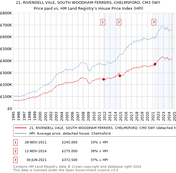 21, RIVENDELL VALE, SOUTH WOODHAM FERRERS, CHELMSFORD, CM3 5WY: Price paid vs HM Land Registry's House Price Index