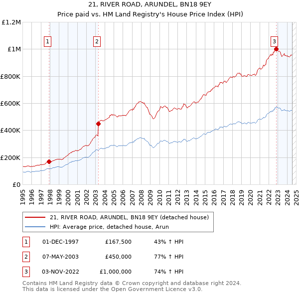 21, RIVER ROAD, ARUNDEL, BN18 9EY: Price paid vs HM Land Registry's House Price Index