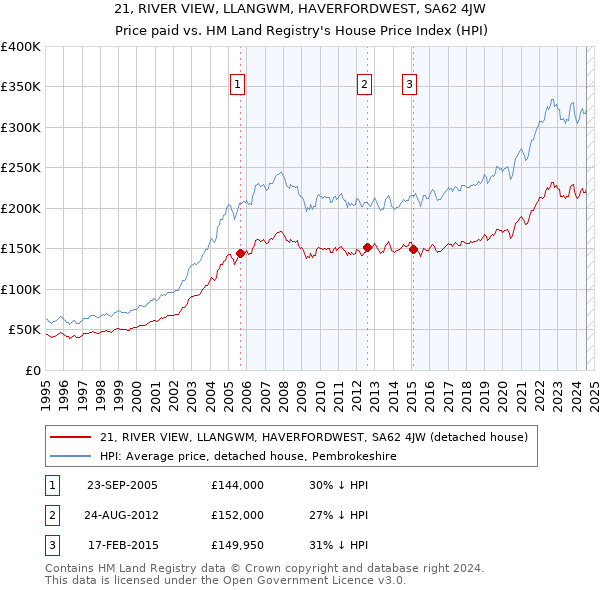 21, RIVER VIEW, LLANGWM, HAVERFORDWEST, SA62 4JW: Price paid vs HM Land Registry's House Price Index