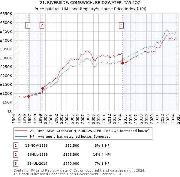 21, RIVERSIDE, COMBWICH, BRIDGWATER, TA5 2QZ: Price paid vs HM Land Registry's House Price Index