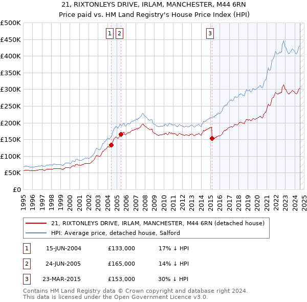 21, RIXTONLEYS DRIVE, IRLAM, MANCHESTER, M44 6RN: Price paid vs HM Land Registry's House Price Index