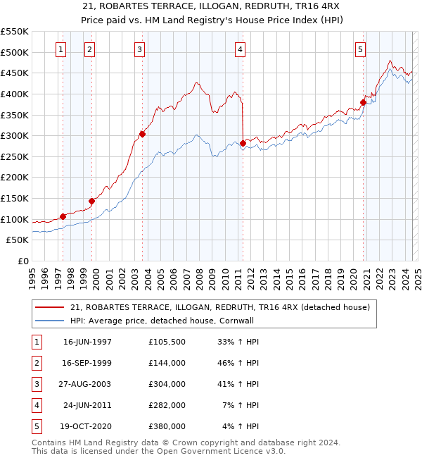 21, ROBARTES TERRACE, ILLOGAN, REDRUTH, TR16 4RX: Price paid vs HM Land Registry's House Price Index