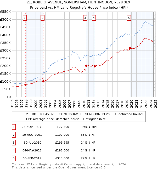 21, ROBERT AVENUE, SOMERSHAM, HUNTINGDON, PE28 3EX: Price paid vs HM Land Registry's House Price Index