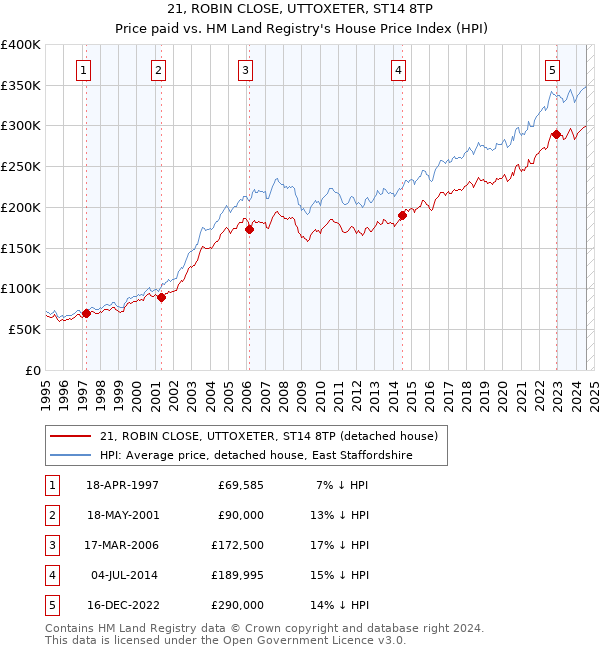 21, ROBIN CLOSE, UTTOXETER, ST14 8TP: Price paid vs HM Land Registry's House Price Index