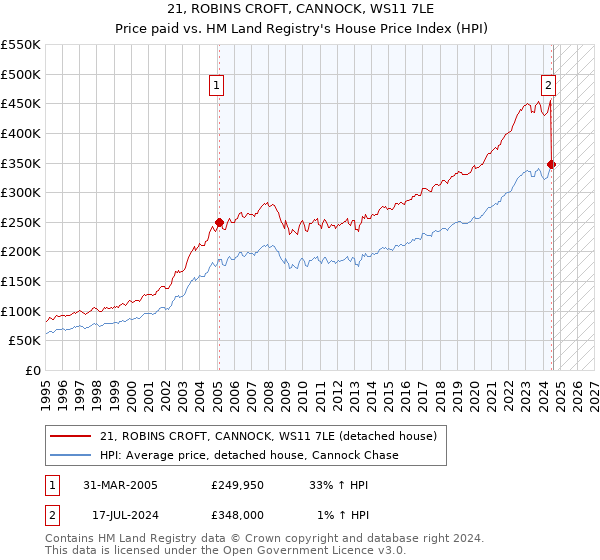 21, ROBINS CROFT, CANNOCK, WS11 7LE: Price paid vs HM Land Registry's House Price Index