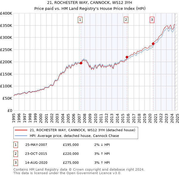 21, ROCHESTER WAY, CANNOCK, WS12 3YH: Price paid vs HM Land Registry's House Price Index