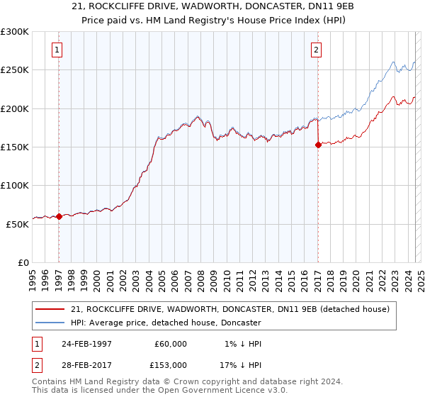 21, ROCKCLIFFE DRIVE, WADWORTH, DONCASTER, DN11 9EB: Price paid vs HM Land Registry's House Price Index