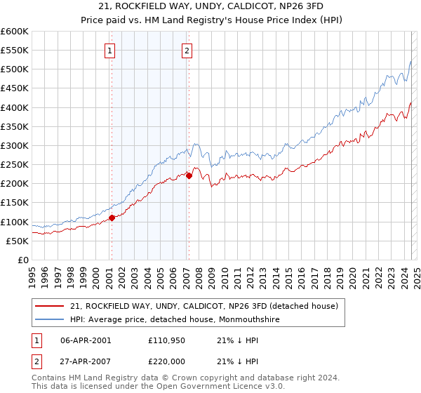 21, ROCKFIELD WAY, UNDY, CALDICOT, NP26 3FD: Price paid vs HM Land Registry's House Price Index