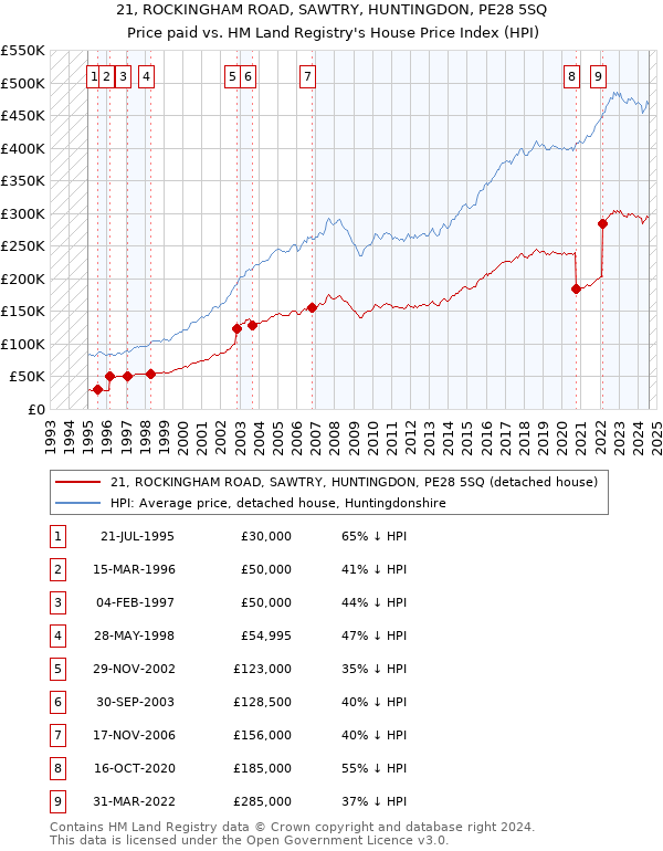 21, ROCKINGHAM ROAD, SAWTRY, HUNTINGDON, PE28 5SQ: Price paid vs HM Land Registry's House Price Index