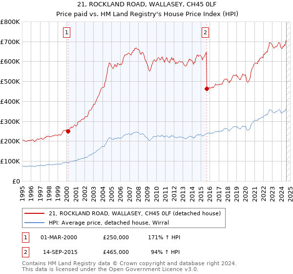 21, ROCKLAND ROAD, WALLASEY, CH45 0LF: Price paid vs HM Land Registry's House Price Index