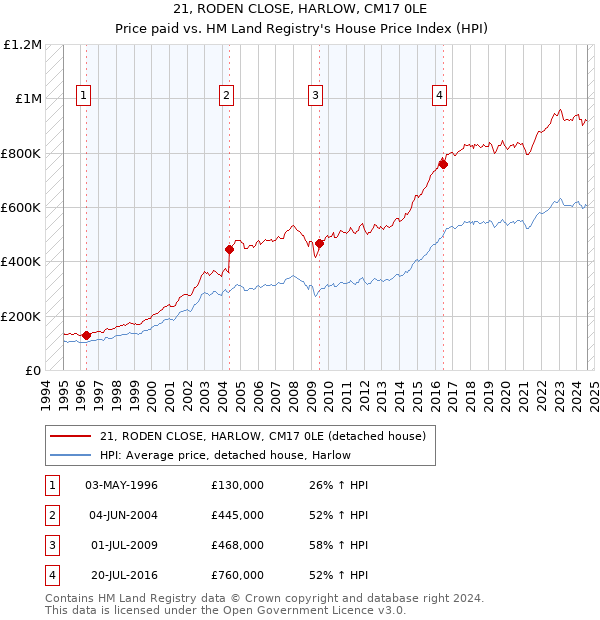 21, RODEN CLOSE, HARLOW, CM17 0LE: Price paid vs HM Land Registry's House Price Index