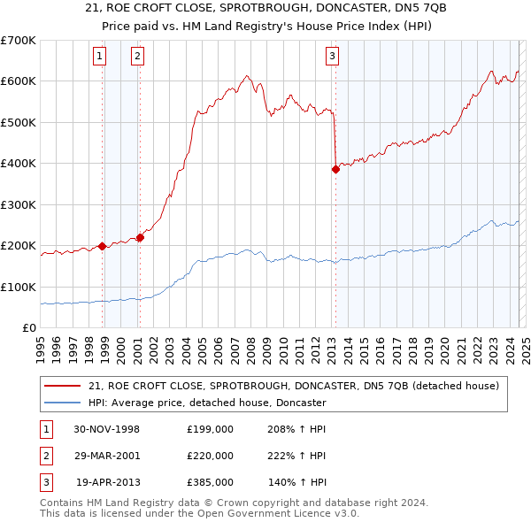 21, ROE CROFT CLOSE, SPROTBROUGH, DONCASTER, DN5 7QB: Price paid vs HM Land Registry's House Price Index