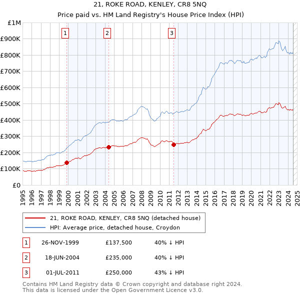 21, ROKE ROAD, KENLEY, CR8 5NQ: Price paid vs HM Land Registry's House Price Index