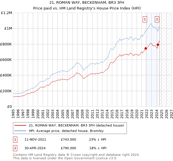 21, ROMAN WAY, BECKENHAM, BR3 3FH: Price paid vs HM Land Registry's House Price Index