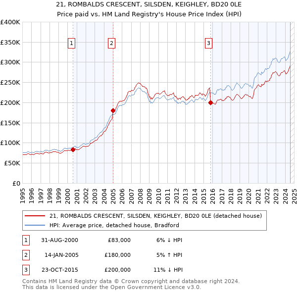 21, ROMBALDS CRESCENT, SILSDEN, KEIGHLEY, BD20 0LE: Price paid vs HM Land Registry's House Price Index