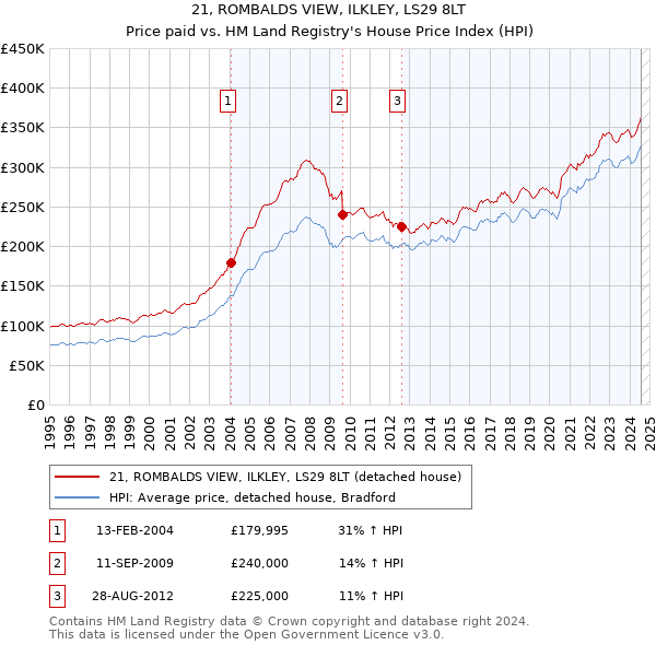 21, ROMBALDS VIEW, ILKLEY, LS29 8LT: Price paid vs HM Land Registry's House Price Index