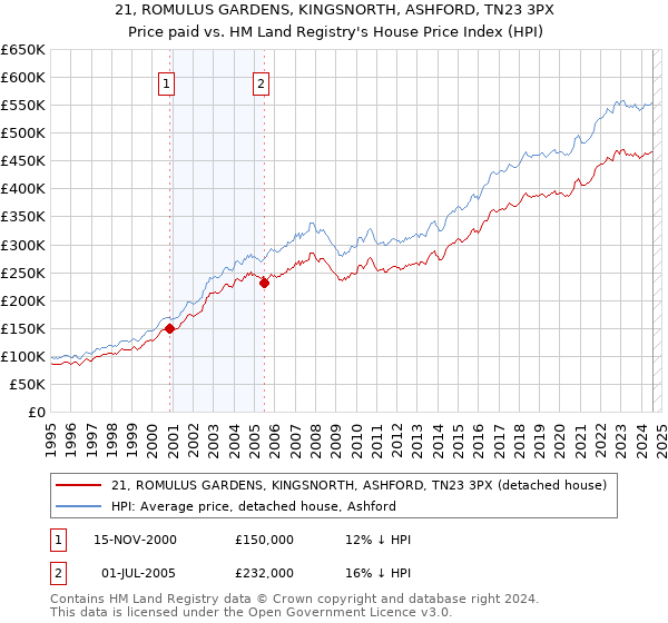 21, ROMULUS GARDENS, KINGSNORTH, ASHFORD, TN23 3PX: Price paid vs HM Land Registry's House Price Index