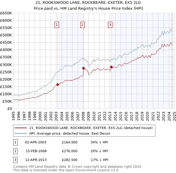 21, ROOKSWOOD LANE, ROCKBEARE, EXETER, EX5 2LG: Price paid vs HM Land Registry's House Price Index